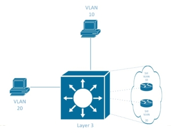 5g/4g工業(yè)路由網(wǎng)關(guān) 第 3 層交換機(jī) 03 內(nèi)部的所有 VLAN